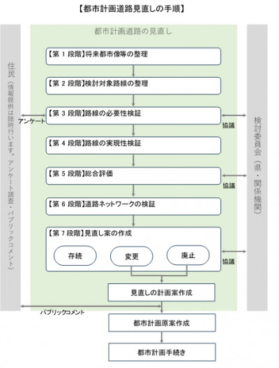 手順